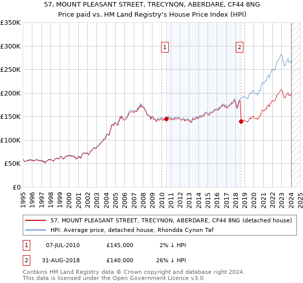 57, MOUNT PLEASANT STREET, TRECYNON, ABERDARE, CF44 8NG: Price paid vs HM Land Registry's House Price Index