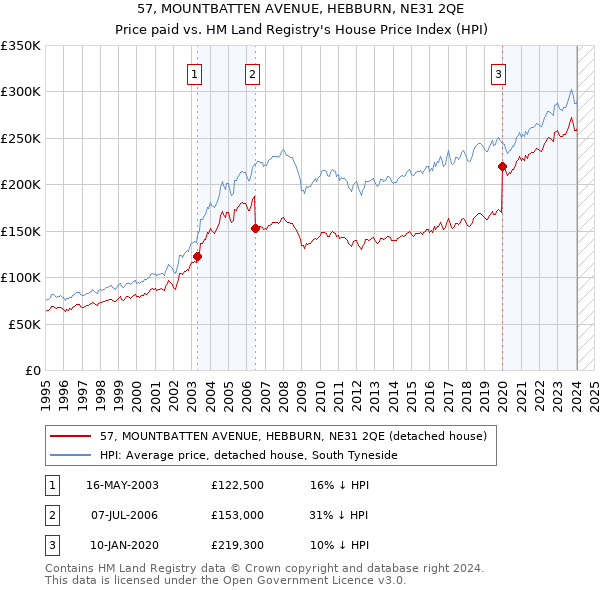 57, MOUNTBATTEN AVENUE, HEBBURN, NE31 2QE: Price paid vs HM Land Registry's House Price Index