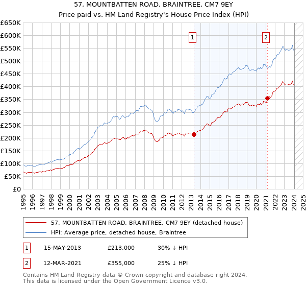 57, MOUNTBATTEN ROAD, BRAINTREE, CM7 9EY: Price paid vs HM Land Registry's House Price Index