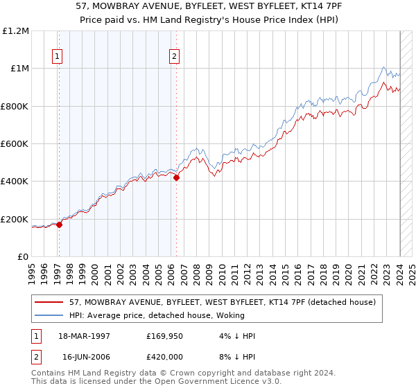 57, MOWBRAY AVENUE, BYFLEET, WEST BYFLEET, KT14 7PF: Price paid vs HM Land Registry's House Price Index