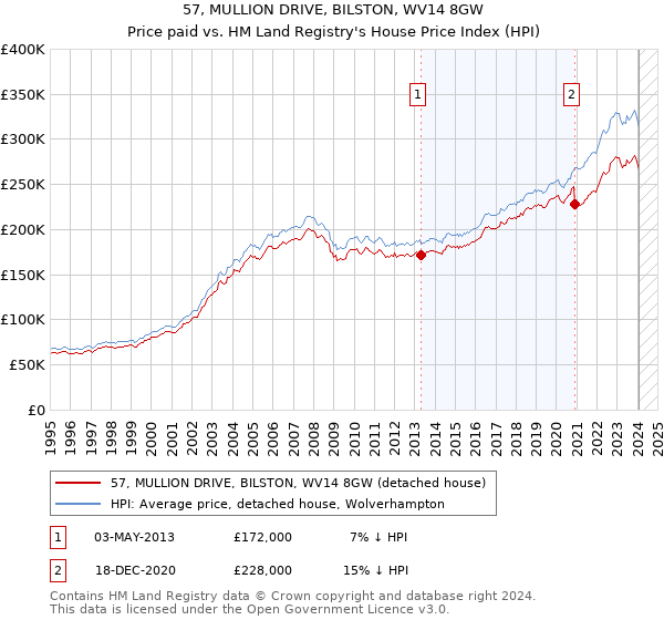 57, MULLION DRIVE, BILSTON, WV14 8GW: Price paid vs HM Land Registry's House Price Index