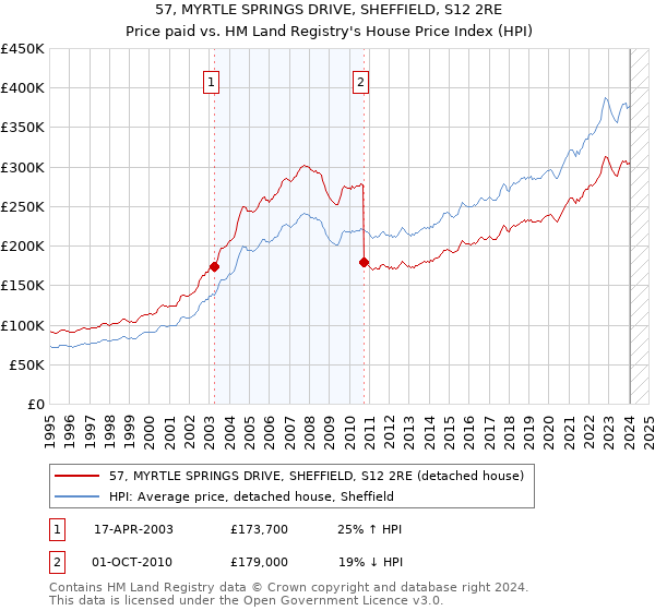 57, MYRTLE SPRINGS DRIVE, SHEFFIELD, S12 2RE: Price paid vs HM Land Registry's House Price Index