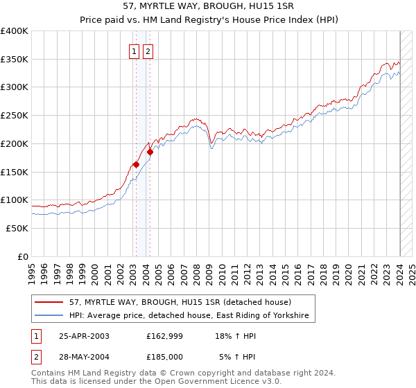57, MYRTLE WAY, BROUGH, HU15 1SR: Price paid vs HM Land Registry's House Price Index