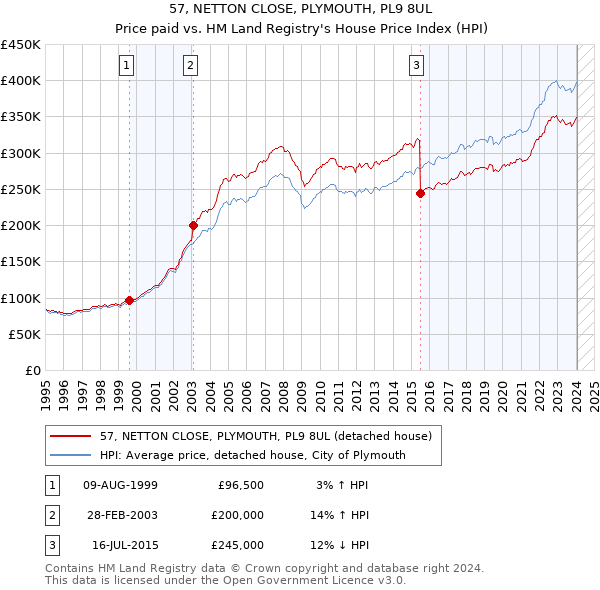 57, NETTON CLOSE, PLYMOUTH, PL9 8UL: Price paid vs HM Land Registry's House Price Index