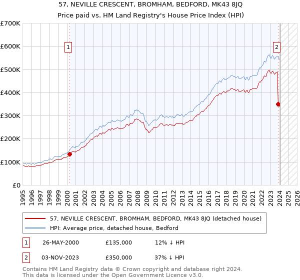 57, NEVILLE CRESCENT, BROMHAM, BEDFORD, MK43 8JQ: Price paid vs HM Land Registry's House Price Index