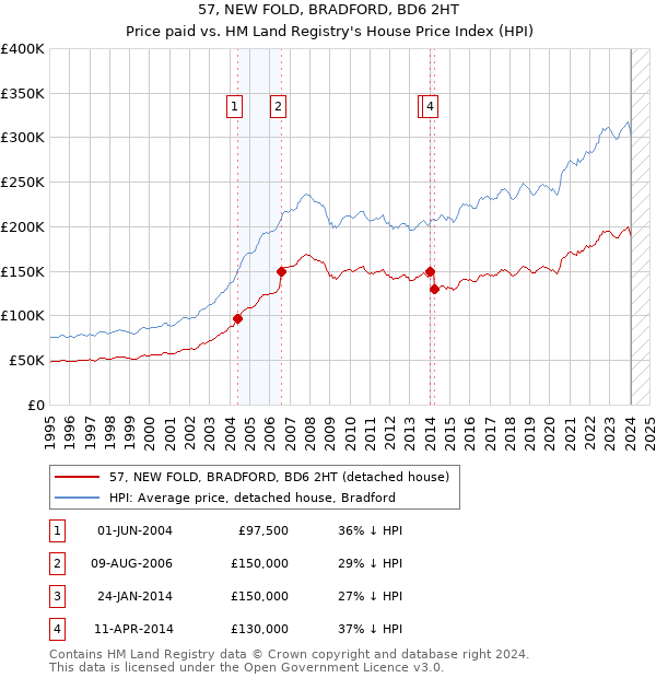 57, NEW FOLD, BRADFORD, BD6 2HT: Price paid vs HM Land Registry's House Price Index