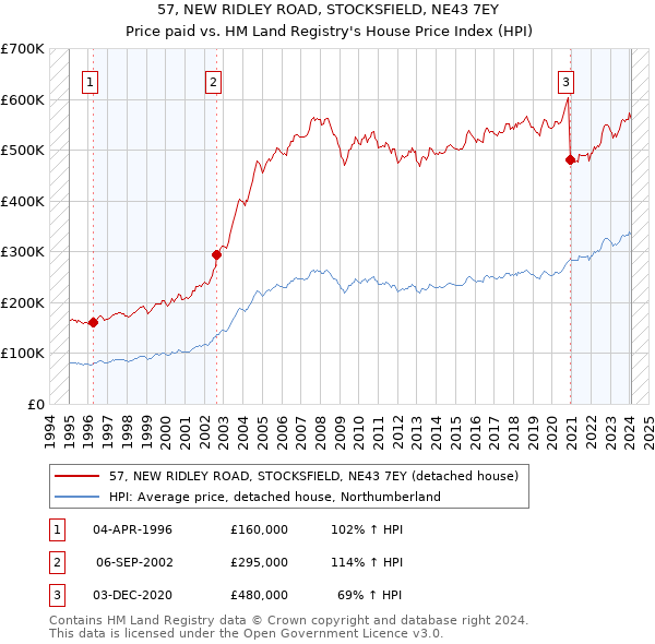 57, NEW RIDLEY ROAD, STOCKSFIELD, NE43 7EY: Price paid vs HM Land Registry's House Price Index