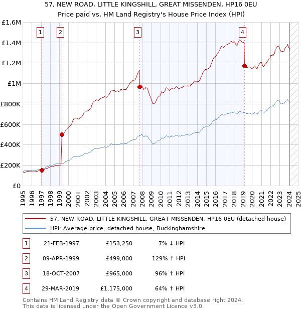 57, NEW ROAD, LITTLE KINGSHILL, GREAT MISSENDEN, HP16 0EU: Price paid vs HM Land Registry's House Price Index