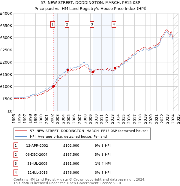 57, NEW STREET, DODDINGTON, MARCH, PE15 0SP: Price paid vs HM Land Registry's House Price Index