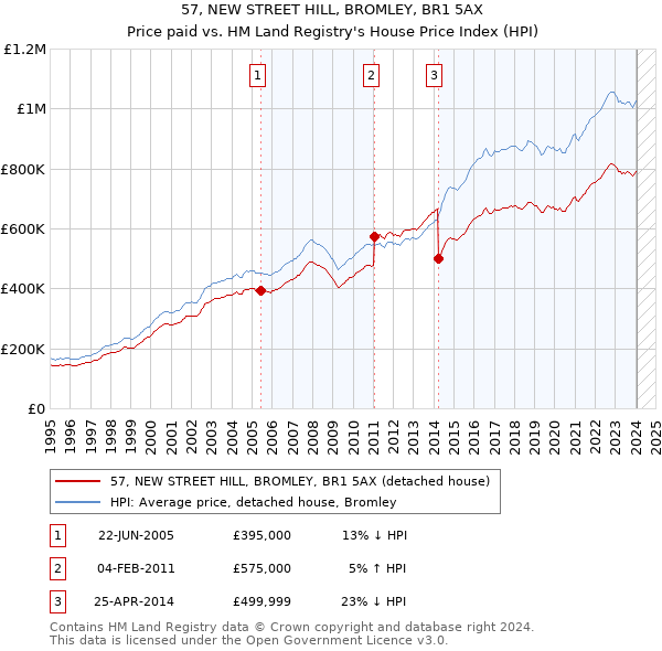 57, NEW STREET HILL, BROMLEY, BR1 5AX: Price paid vs HM Land Registry's House Price Index