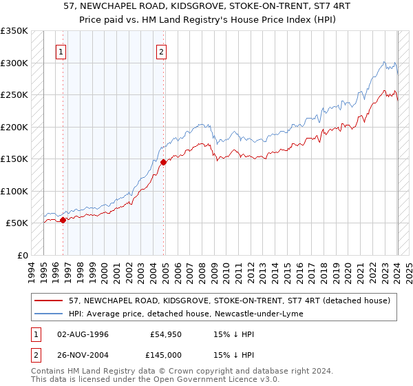 57, NEWCHAPEL ROAD, KIDSGROVE, STOKE-ON-TRENT, ST7 4RT: Price paid vs HM Land Registry's House Price Index