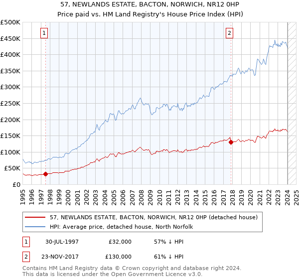 57, NEWLANDS ESTATE, BACTON, NORWICH, NR12 0HP: Price paid vs HM Land Registry's House Price Index