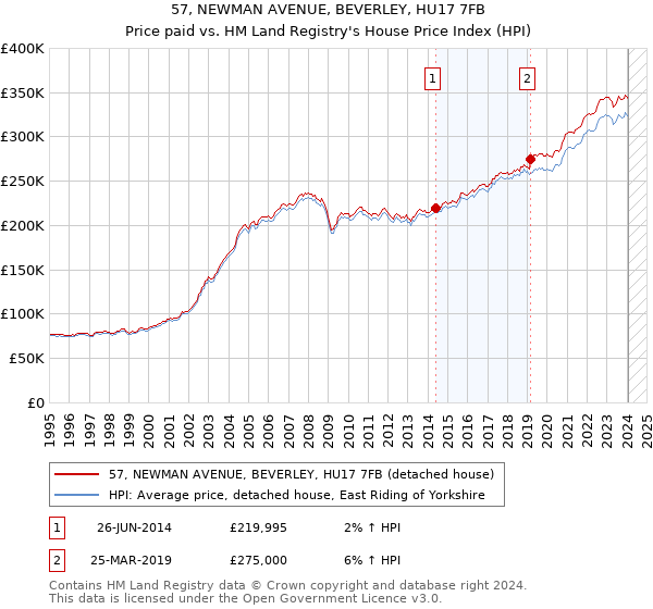57, NEWMAN AVENUE, BEVERLEY, HU17 7FB: Price paid vs HM Land Registry's House Price Index