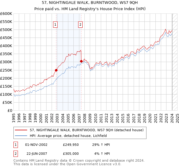 57, NIGHTINGALE WALK, BURNTWOOD, WS7 9QH: Price paid vs HM Land Registry's House Price Index