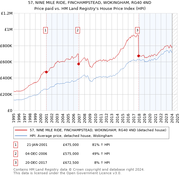 57, NINE MILE RIDE, FINCHAMPSTEAD, WOKINGHAM, RG40 4ND: Price paid vs HM Land Registry's House Price Index