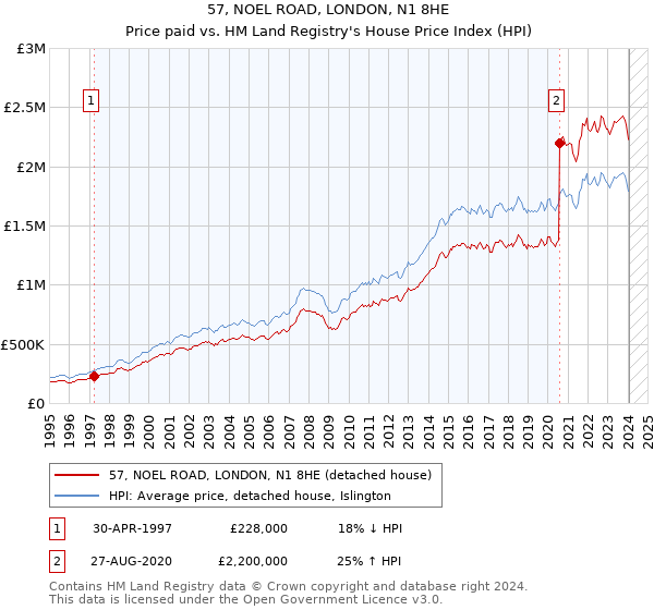 57, NOEL ROAD, LONDON, N1 8HE: Price paid vs HM Land Registry's House Price Index