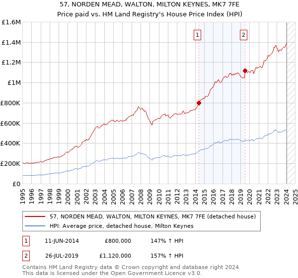 57, NORDEN MEAD, WALTON, MILTON KEYNES, MK7 7FE: Price paid vs HM Land Registry's House Price Index