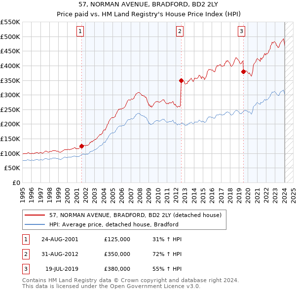 57, NORMAN AVENUE, BRADFORD, BD2 2LY: Price paid vs HM Land Registry's House Price Index