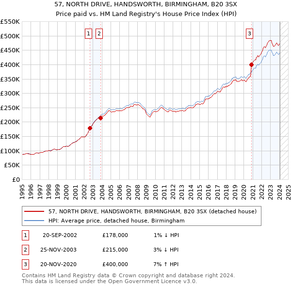 57, NORTH DRIVE, HANDSWORTH, BIRMINGHAM, B20 3SX: Price paid vs HM Land Registry's House Price Index