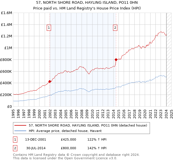 57, NORTH SHORE ROAD, HAYLING ISLAND, PO11 0HN: Price paid vs HM Land Registry's House Price Index