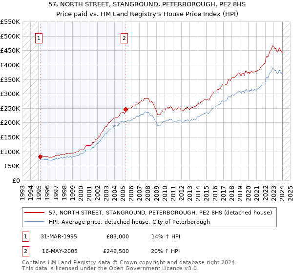 57, NORTH STREET, STANGROUND, PETERBOROUGH, PE2 8HS: Price paid vs HM Land Registry's House Price Index