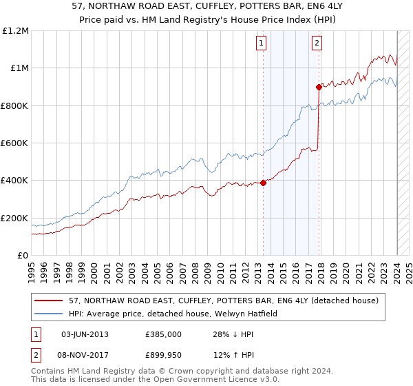 57, NORTHAW ROAD EAST, CUFFLEY, POTTERS BAR, EN6 4LY: Price paid vs HM Land Registry's House Price Index