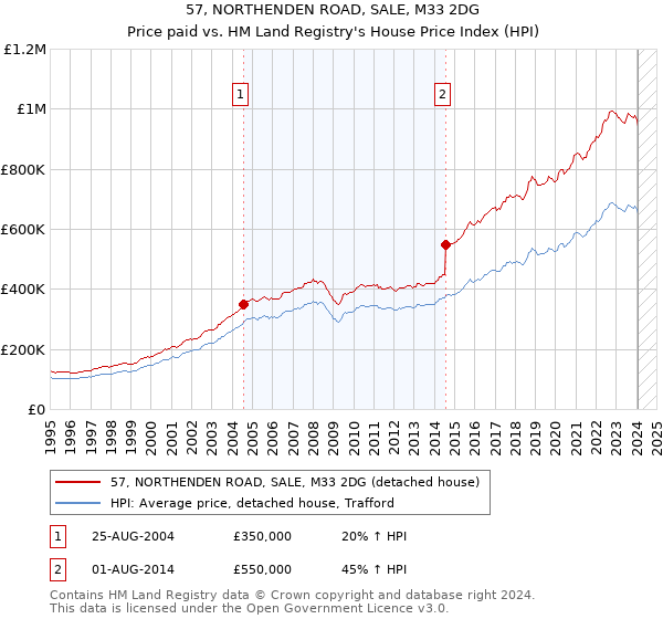 57, NORTHENDEN ROAD, SALE, M33 2DG: Price paid vs HM Land Registry's House Price Index