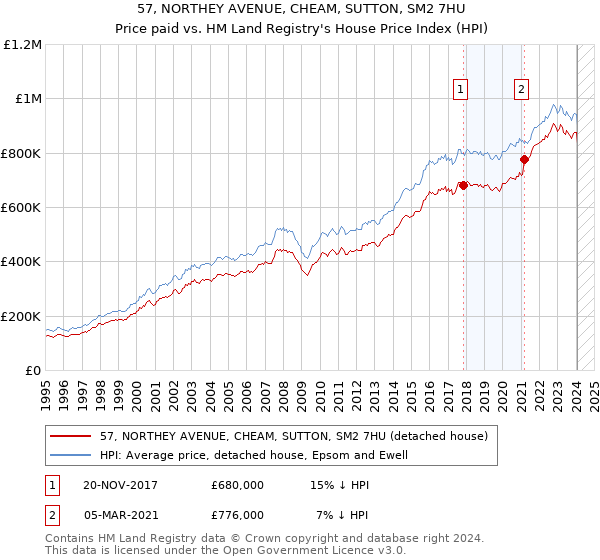 57, NORTHEY AVENUE, CHEAM, SUTTON, SM2 7HU: Price paid vs HM Land Registry's House Price Index