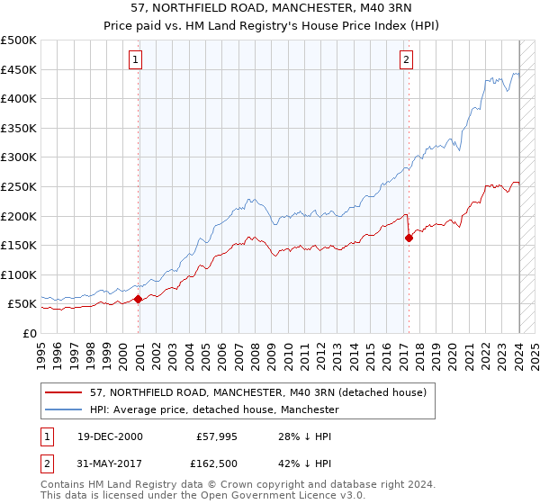 57, NORTHFIELD ROAD, MANCHESTER, M40 3RN: Price paid vs HM Land Registry's House Price Index