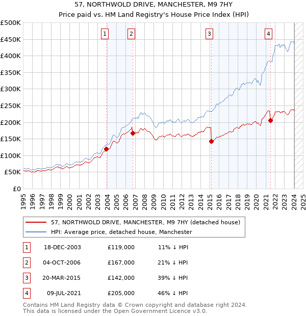57, NORTHWOLD DRIVE, MANCHESTER, M9 7HY: Price paid vs HM Land Registry's House Price Index
