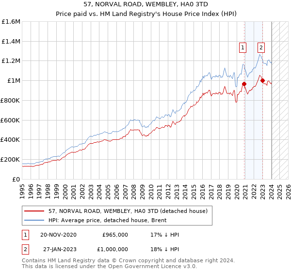 57, NORVAL ROAD, WEMBLEY, HA0 3TD: Price paid vs HM Land Registry's House Price Index