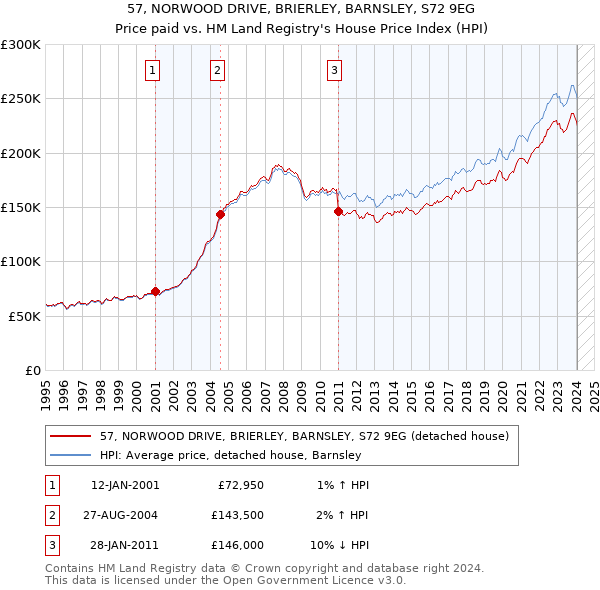 57, NORWOOD DRIVE, BRIERLEY, BARNSLEY, S72 9EG: Price paid vs HM Land Registry's House Price Index
