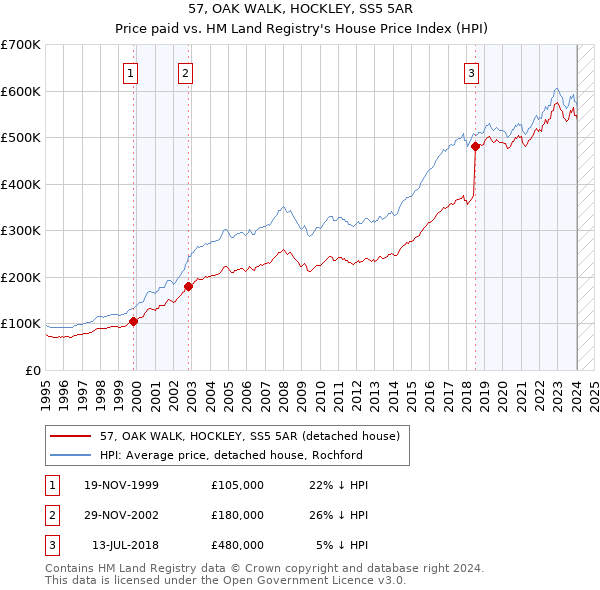 57, OAK WALK, HOCKLEY, SS5 5AR: Price paid vs HM Land Registry's House Price Index