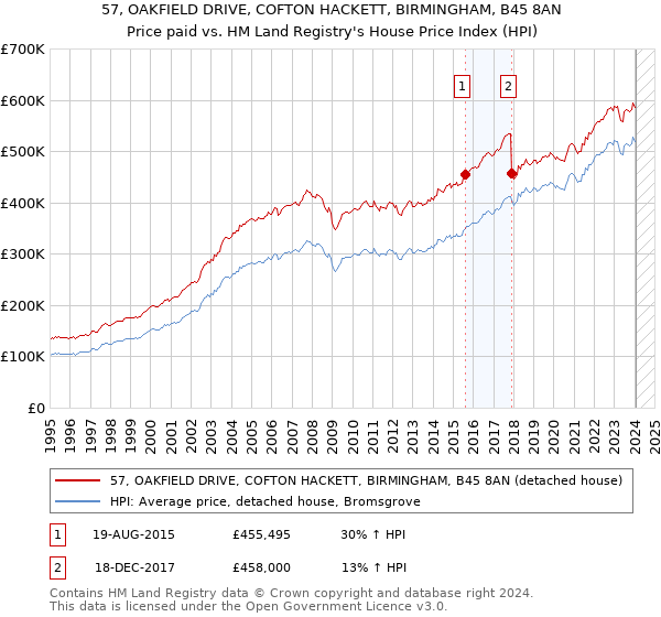 57, OAKFIELD DRIVE, COFTON HACKETT, BIRMINGHAM, B45 8AN: Price paid vs HM Land Registry's House Price Index