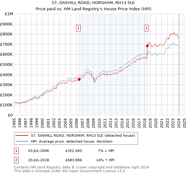 57, OAKHILL ROAD, HORSHAM, RH13 5LE: Price paid vs HM Land Registry's House Price Index