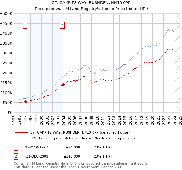 57, OAKPITS WAY, RUSHDEN, NN10 0PP: Price paid vs HM Land Registry's House Price Index