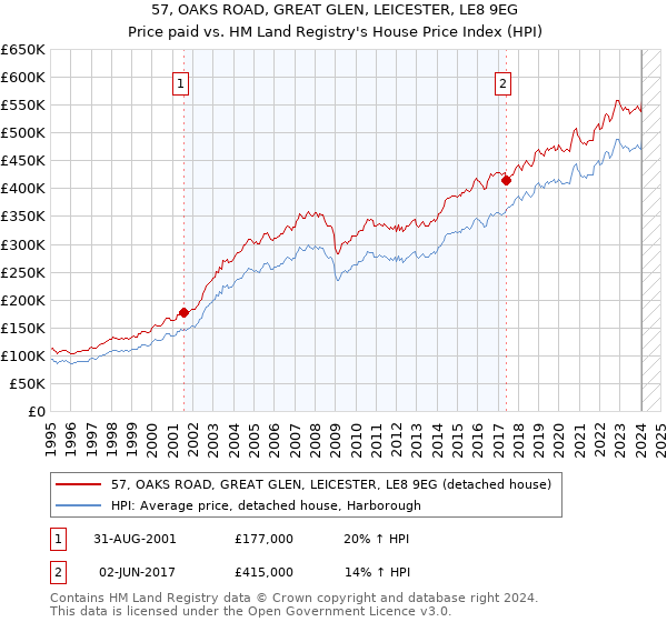 57, OAKS ROAD, GREAT GLEN, LEICESTER, LE8 9EG: Price paid vs HM Land Registry's House Price Index