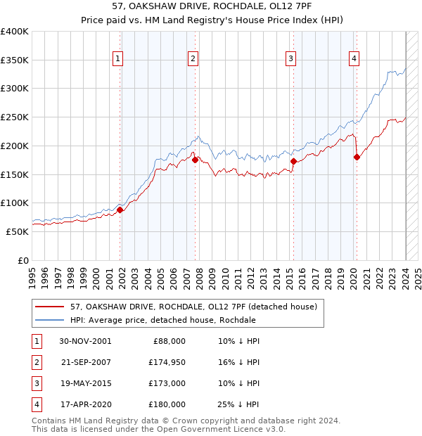 57, OAKSHAW DRIVE, ROCHDALE, OL12 7PF: Price paid vs HM Land Registry's House Price Index