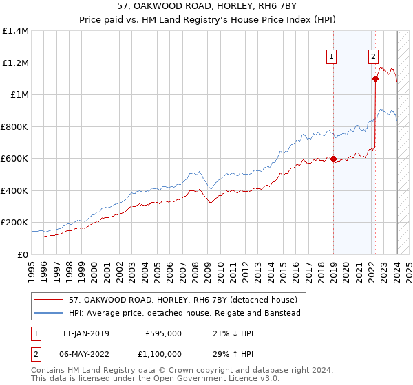 57, OAKWOOD ROAD, HORLEY, RH6 7BY: Price paid vs HM Land Registry's House Price Index