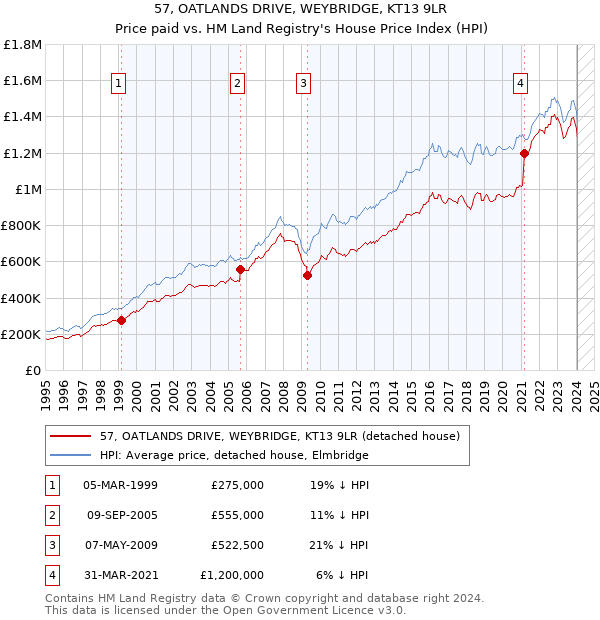 57, OATLANDS DRIVE, WEYBRIDGE, KT13 9LR: Price paid vs HM Land Registry's House Price Index