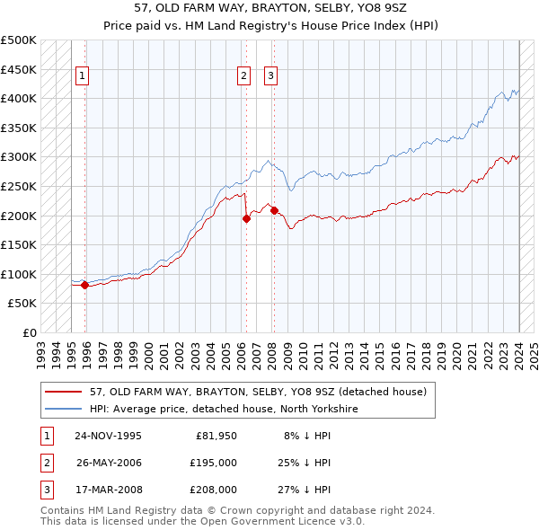 57, OLD FARM WAY, BRAYTON, SELBY, YO8 9SZ: Price paid vs HM Land Registry's House Price Index