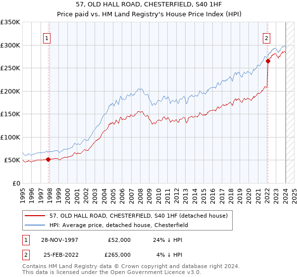 57, OLD HALL ROAD, CHESTERFIELD, S40 1HF: Price paid vs HM Land Registry's House Price Index