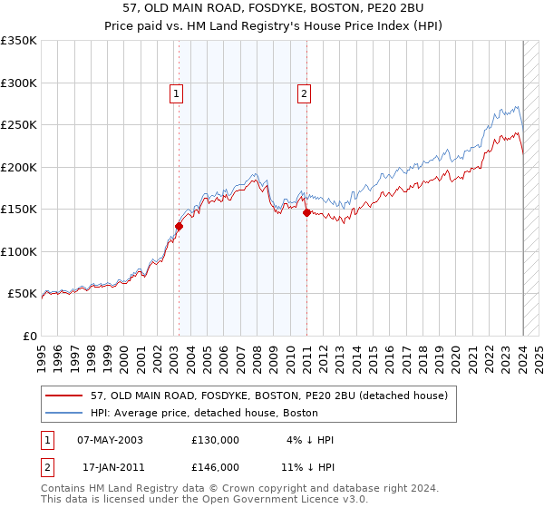 57, OLD MAIN ROAD, FOSDYKE, BOSTON, PE20 2BU: Price paid vs HM Land Registry's House Price Index