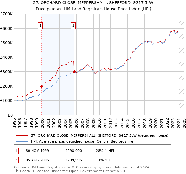57, ORCHARD CLOSE, MEPPERSHALL, SHEFFORD, SG17 5LW: Price paid vs HM Land Registry's House Price Index