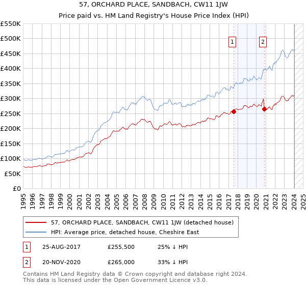 57, ORCHARD PLACE, SANDBACH, CW11 1JW: Price paid vs HM Land Registry's House Price Index