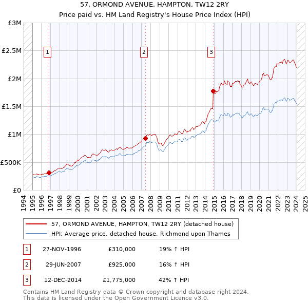 57, ORMOND AVENUE, HAMPTON, TW12 2RY: Price paid vs HM Land Registry's House Price Index