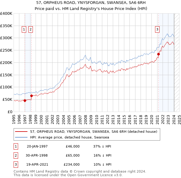 57, ORPHEUS ROAD, YNYSFORGAN, SWANSEA, SA6 6RH: Price paid vs HM Land Registry's House Price Index