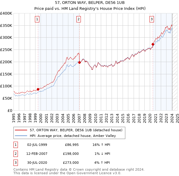57, ORTON WAY, BELPER, DE56 1UB: Price paid vs HM Land Registry's House Price Index