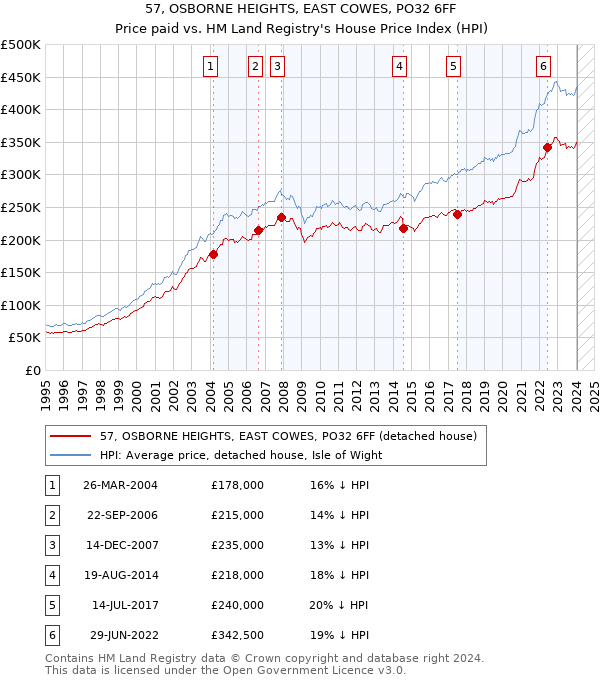 57, OSBORNE HEIGHTS, EAST COWES, PO32 6FF: Price paid vs HM Land Registry's House Price Index