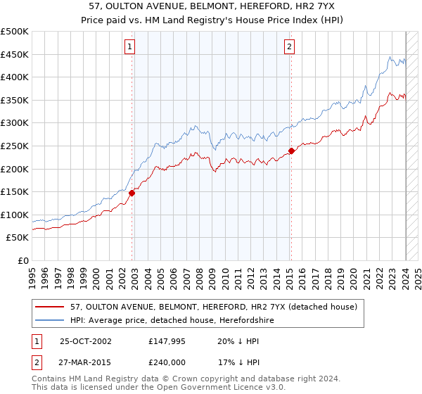 57, OULTON AVENUE, BELMONT, HEREFORD, HR2 7YX: Price paid vs HM Land Registry's House Price Index